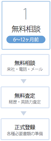 インターンシップまでの流れ1