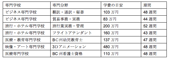 資格 + インターンシップ